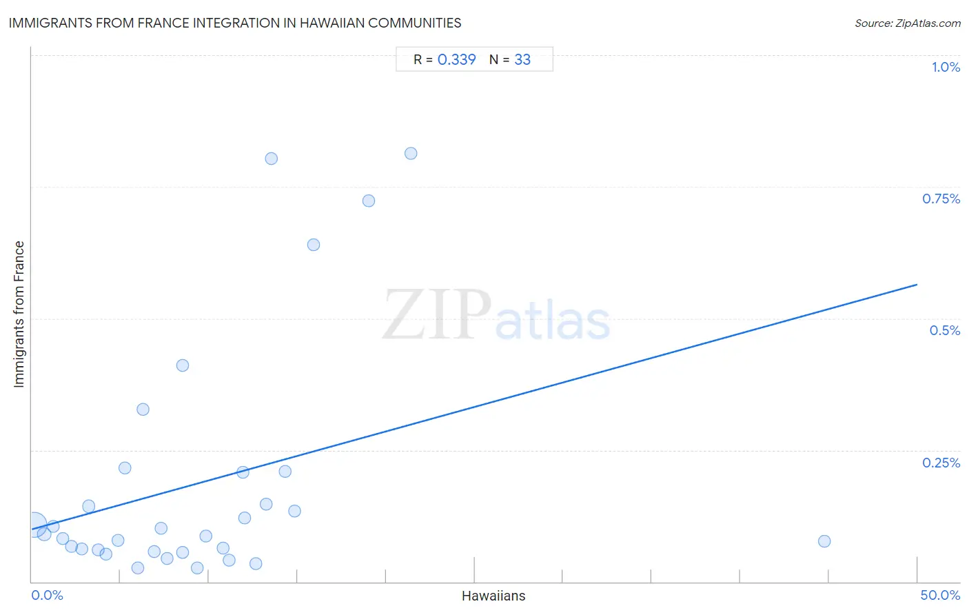 Hawaiian Integration in Immigrants from France Communities
