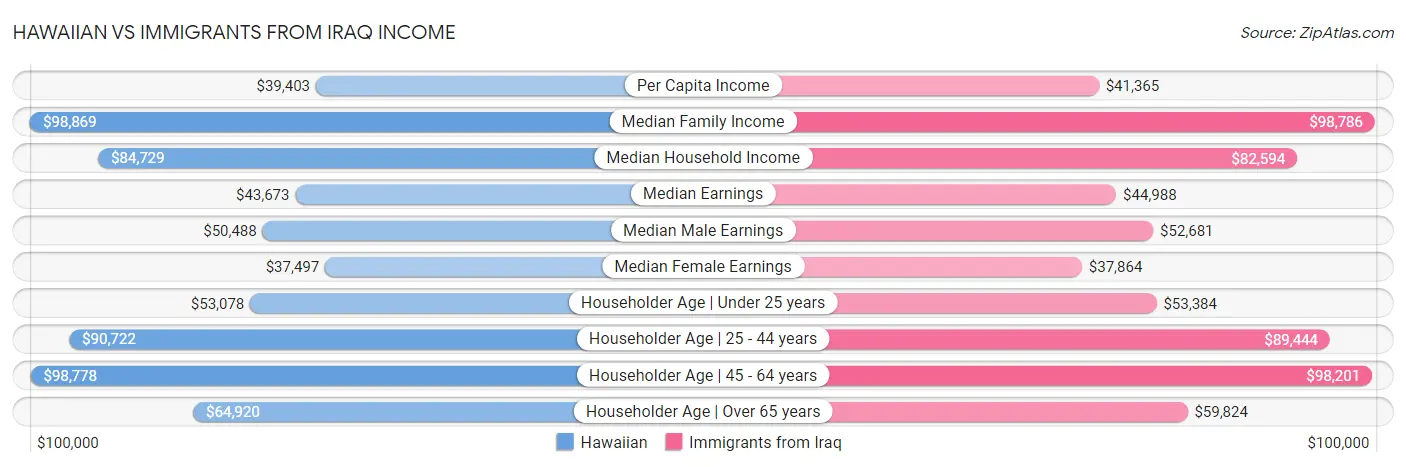 Hawaiian vs Immigrants from Iraq Income