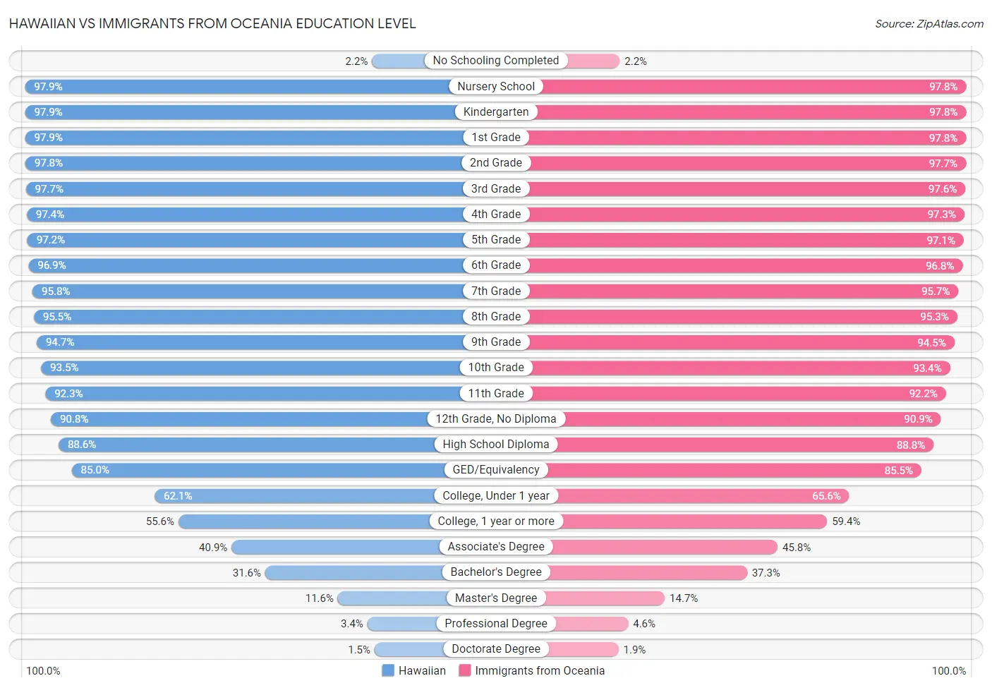 Hawaiian vs Immigrants from Oceania Education Level