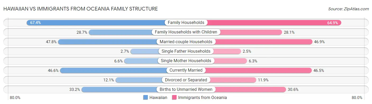 Hawaiian vs Immigrants from Oceania Family Structure