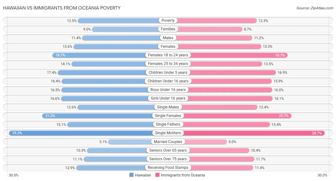 Hawaiian vs Immigrants from Oceania Poverty