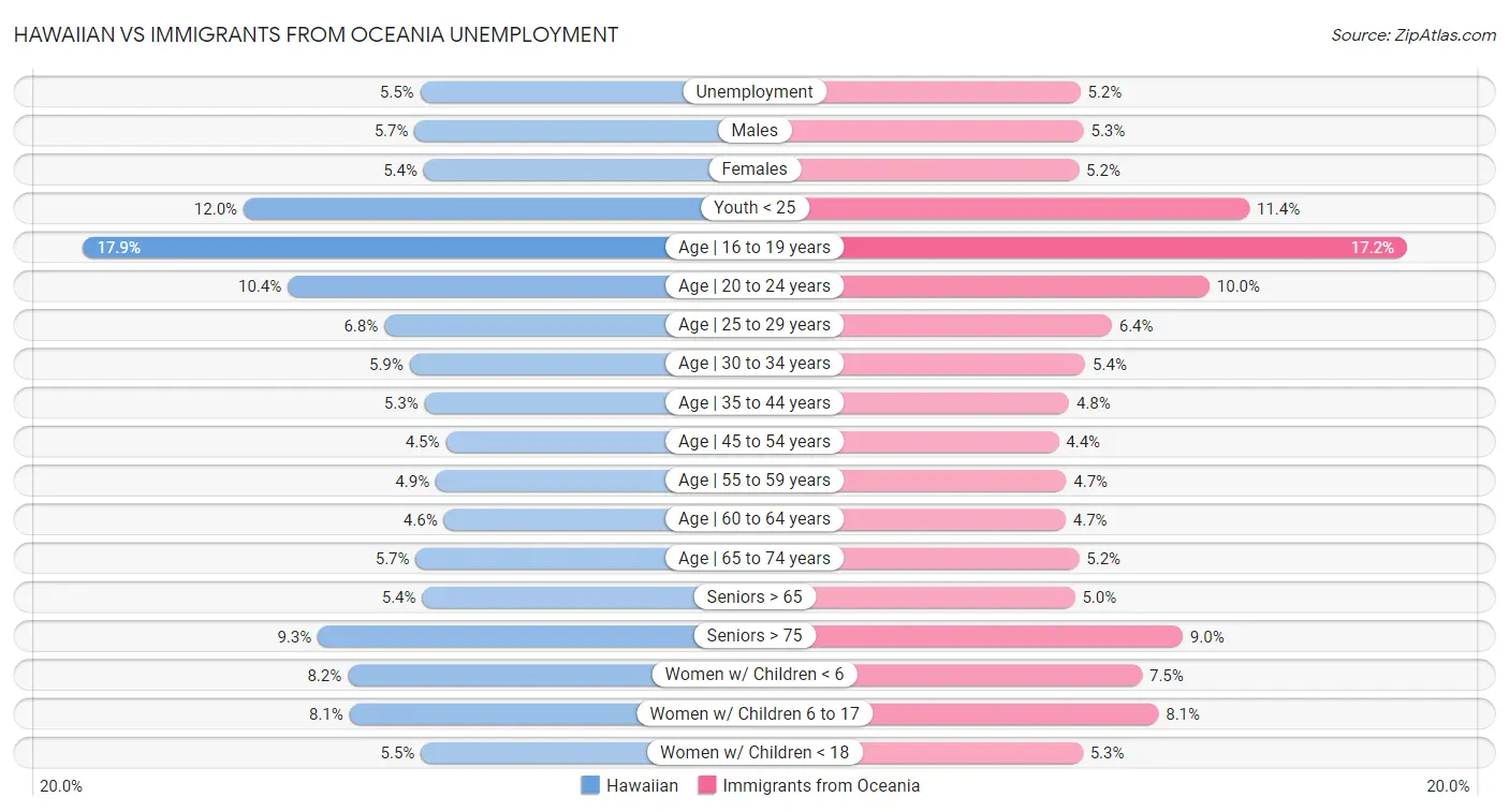 Hawaiian vs Immigrants from Oceania Unemployment