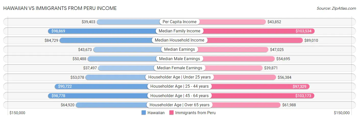 Hawaiian vs Immigrants from Peru Income