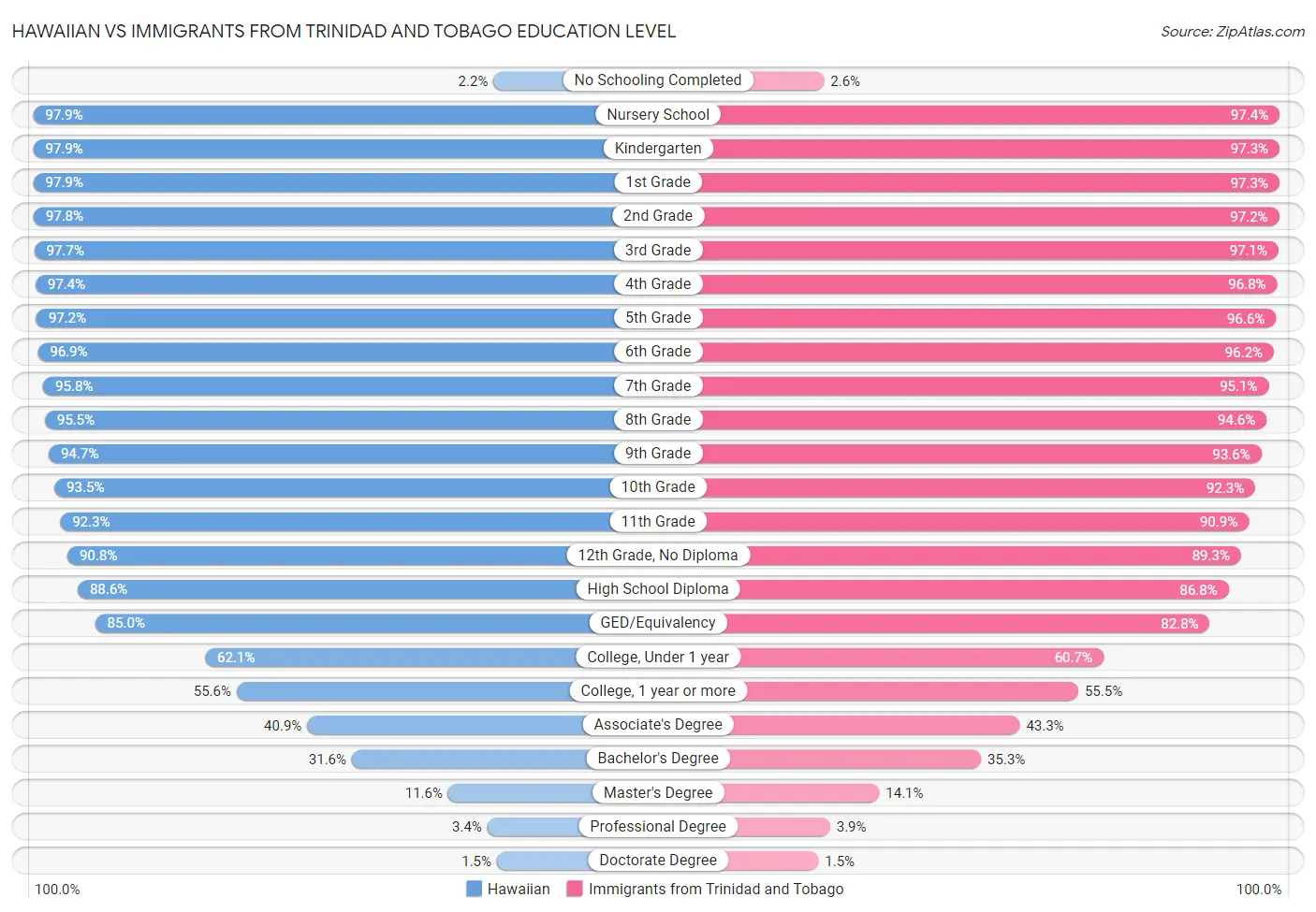 Hawaiian vs Immigrants from Trinidad and Tobago Education Level