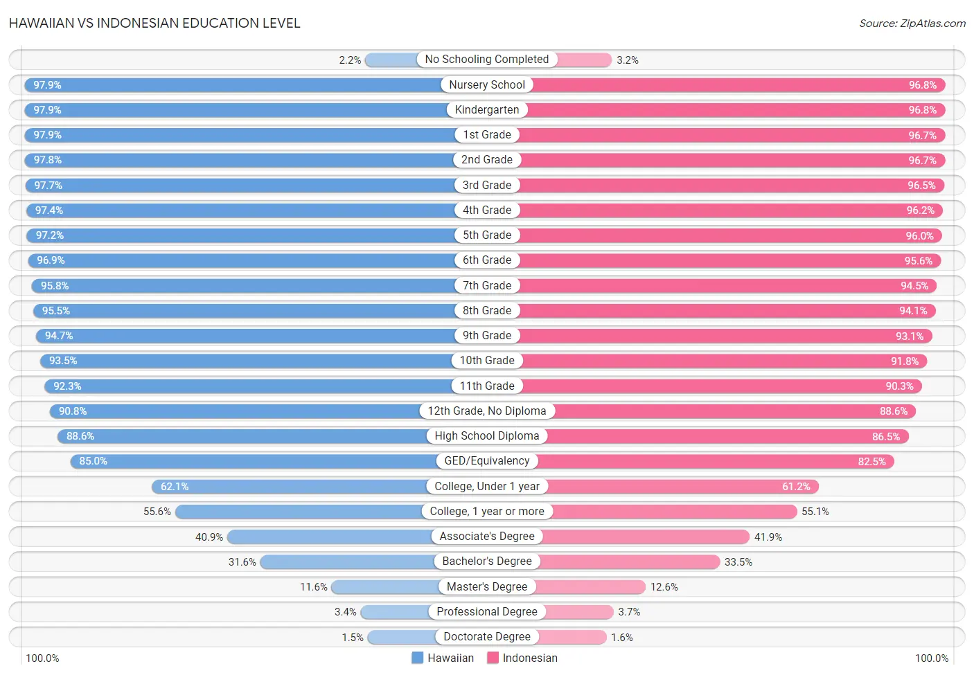 Hawaiian vs Indonesian Education Level