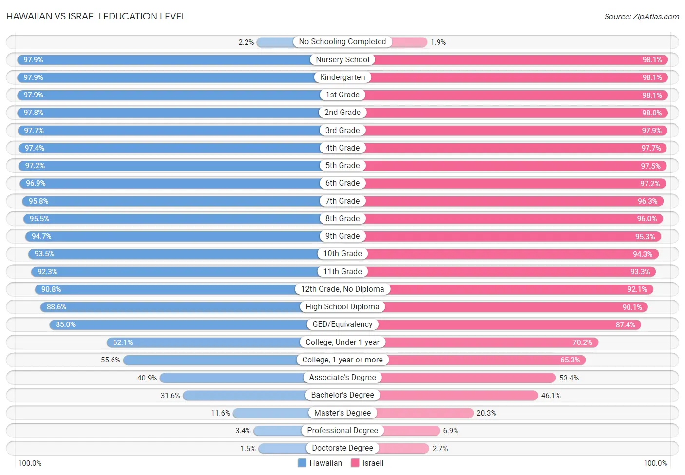 Hawaiian vs Israeli Education Level