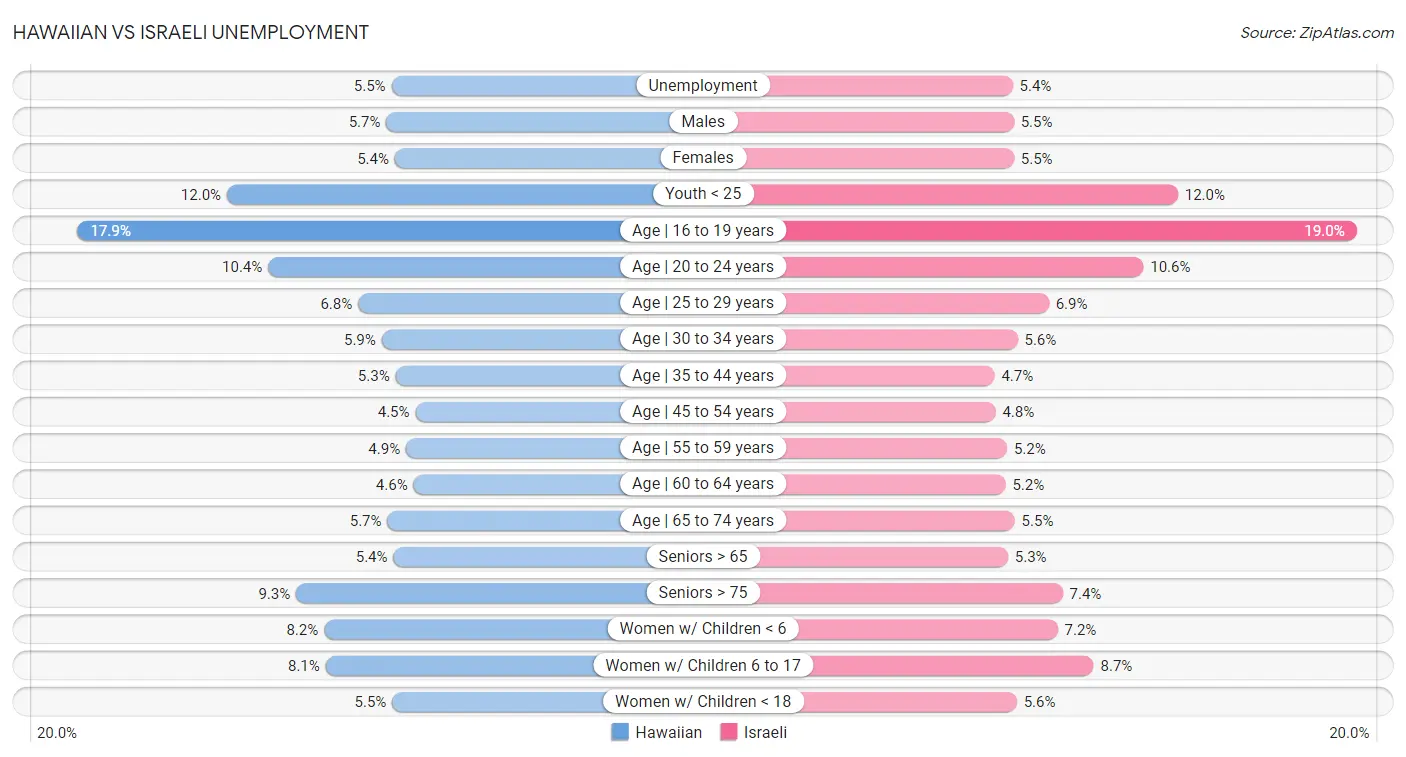 Hawaiian vs Israeli Unemployment