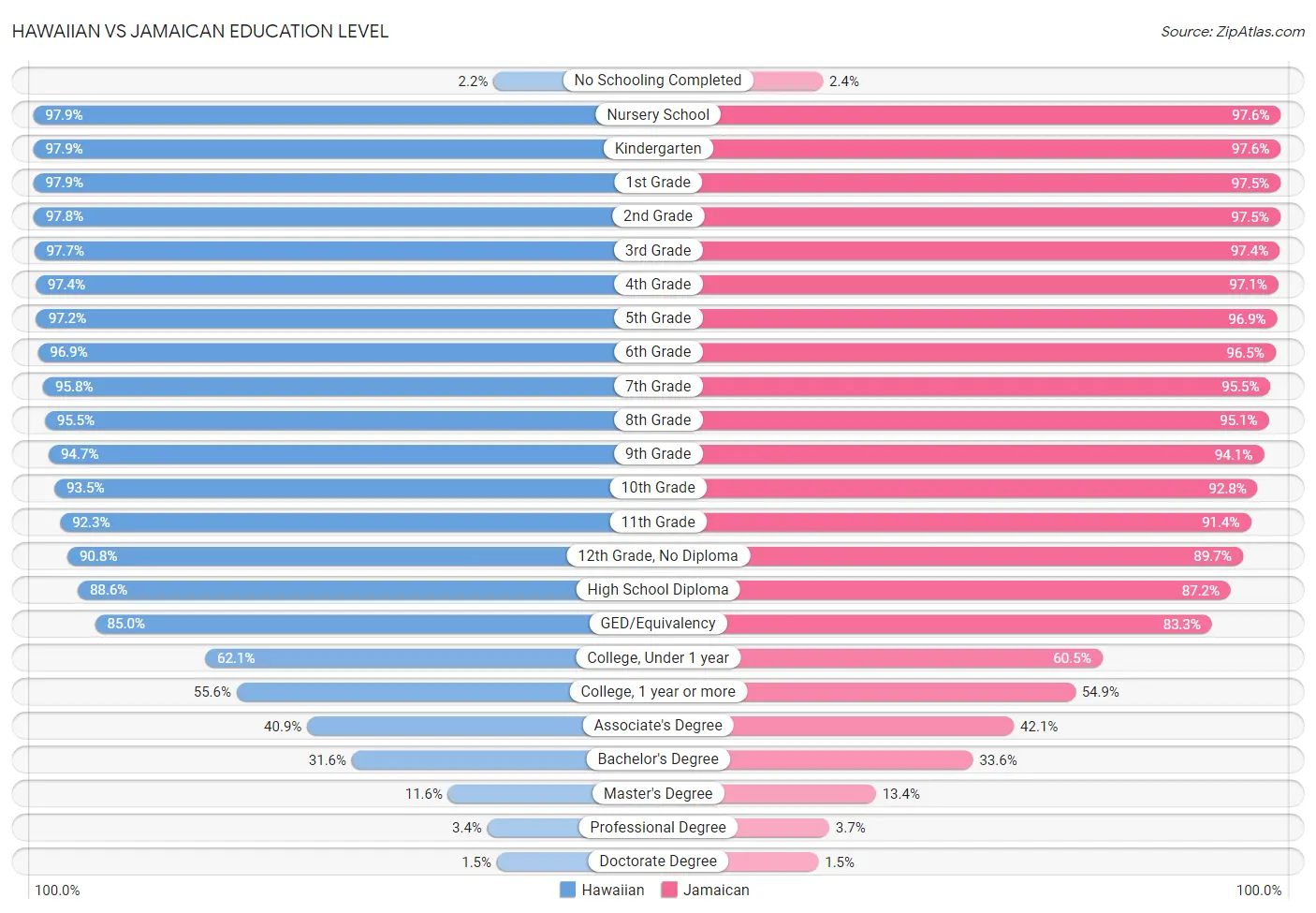 Hawaiian vs Jamaican Education Level