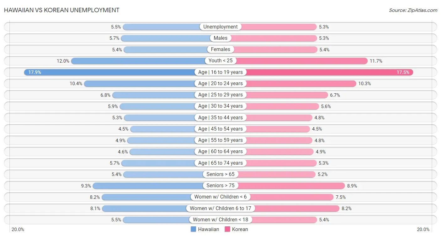 Hawaiian vs Korean Unemployment