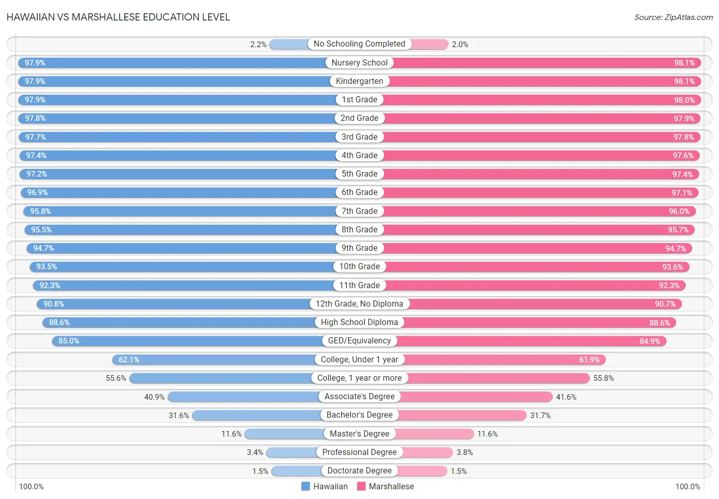 Hawaiian vs Marshallese Education Level
