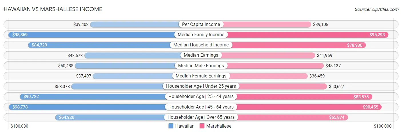 Hawaiian vs Marshallese Income