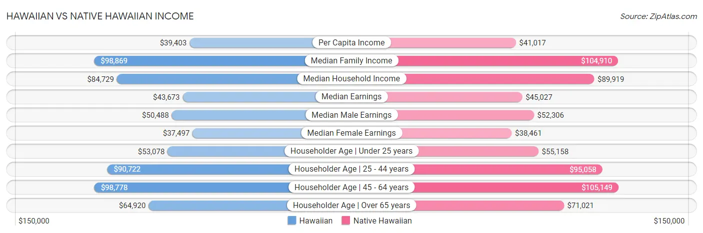 Hawaiian vs Native Hawaiian Income