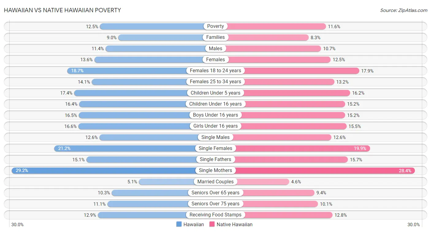 Hawaiian vs Native Hawaiian Poverty