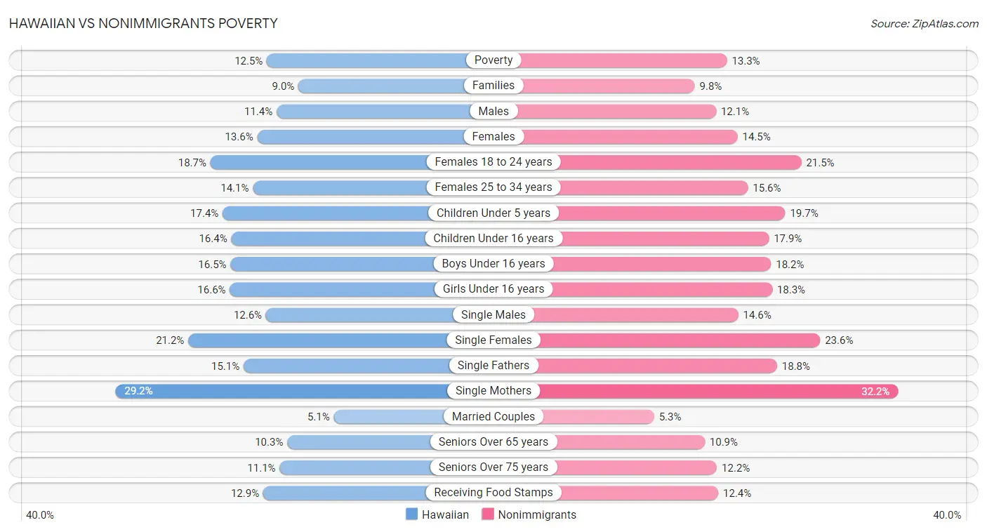 Hawaiian vs Nonimmigrants Poverty