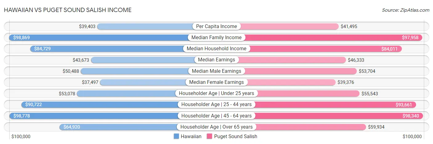 Hawaiian vs Puget Sound Salish Income