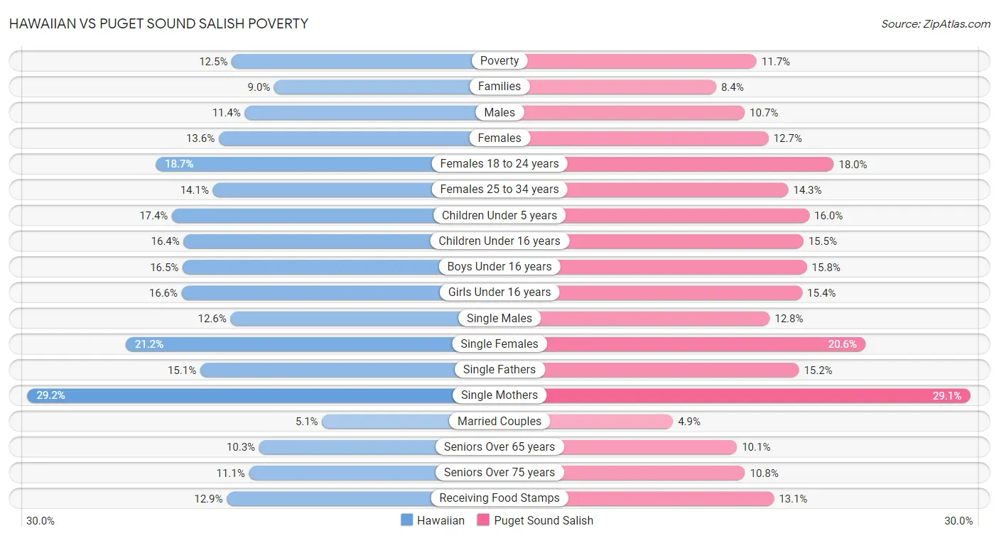 Hawaiian vs Puget Sound Salish Poverty