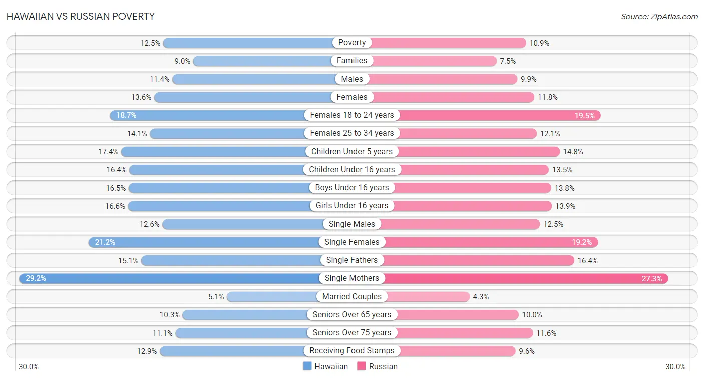 Hawaiian vs Russian Poverty