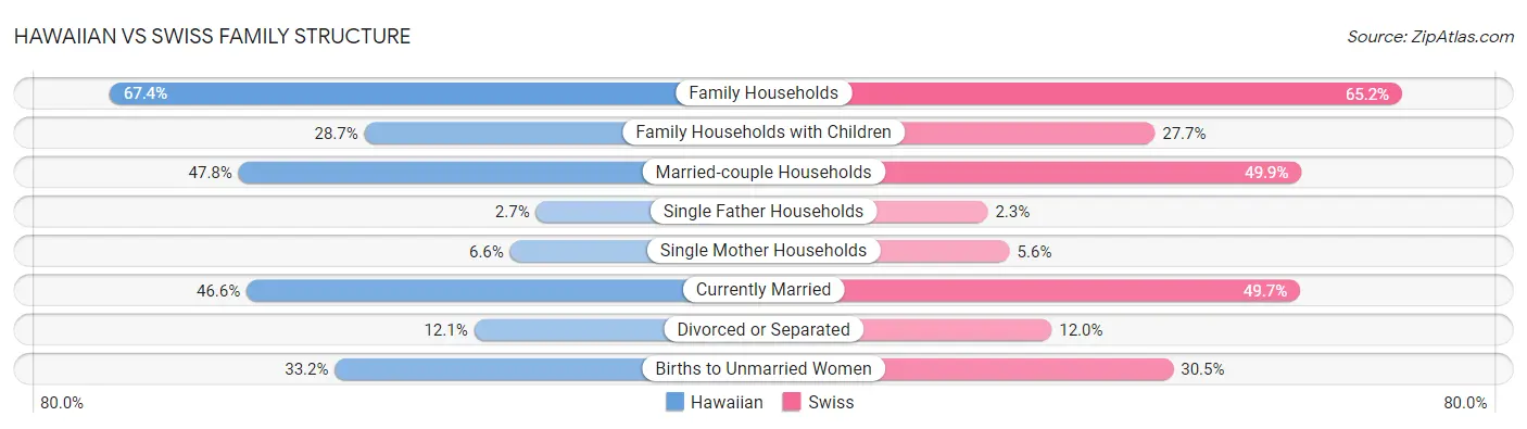 Hawaiian vs Swiss Family Structure
