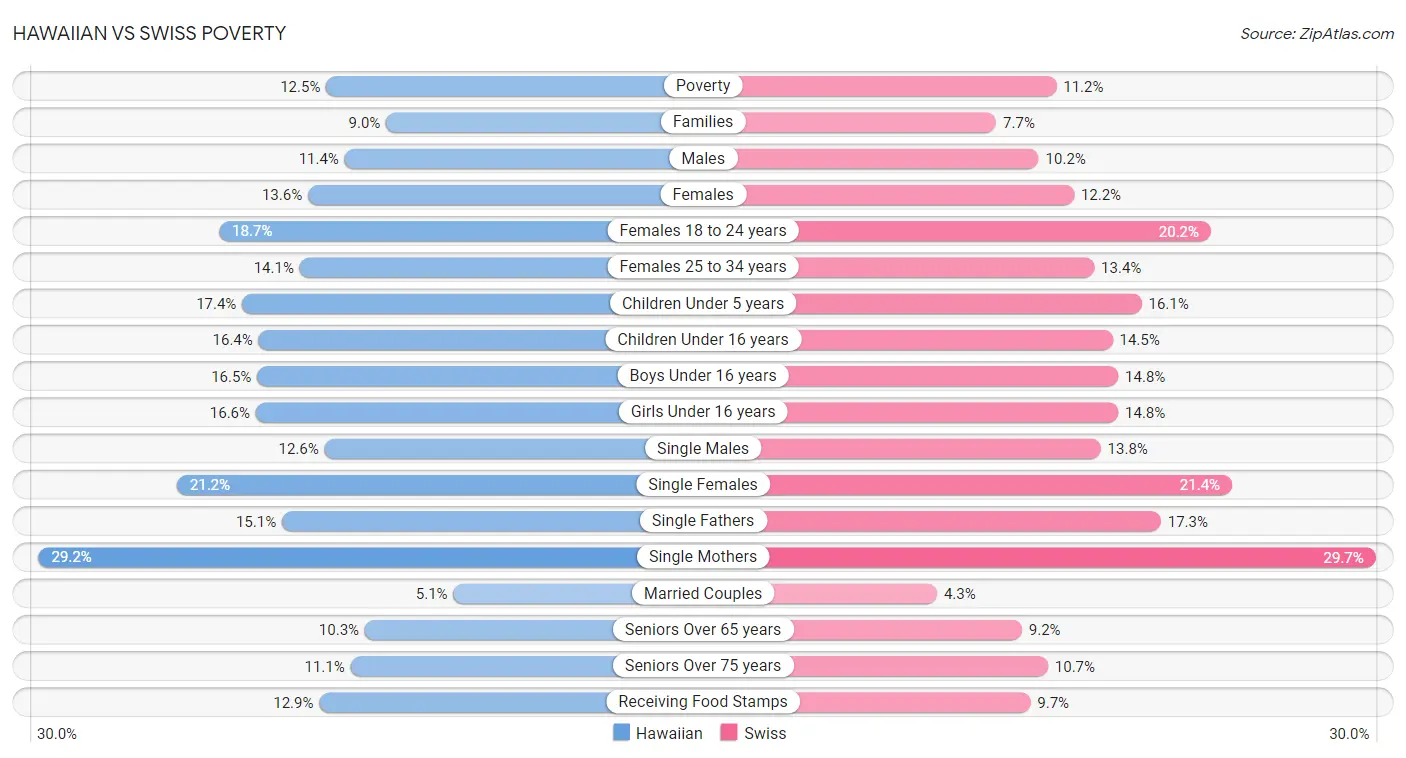 Hawaiian vs Swiss Poverty