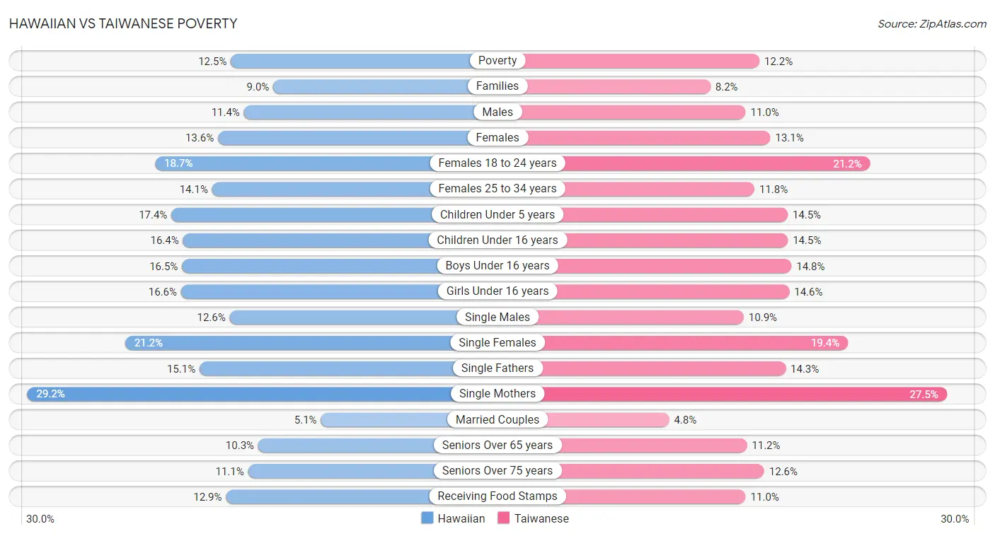 Hawaiian vs Taiwanese Poverty