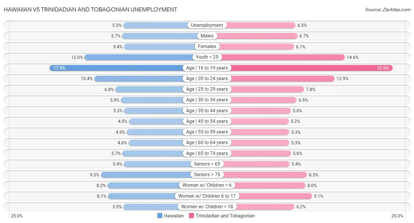 Hawaiian vs Trinidadian and Tobagonian Unemployment