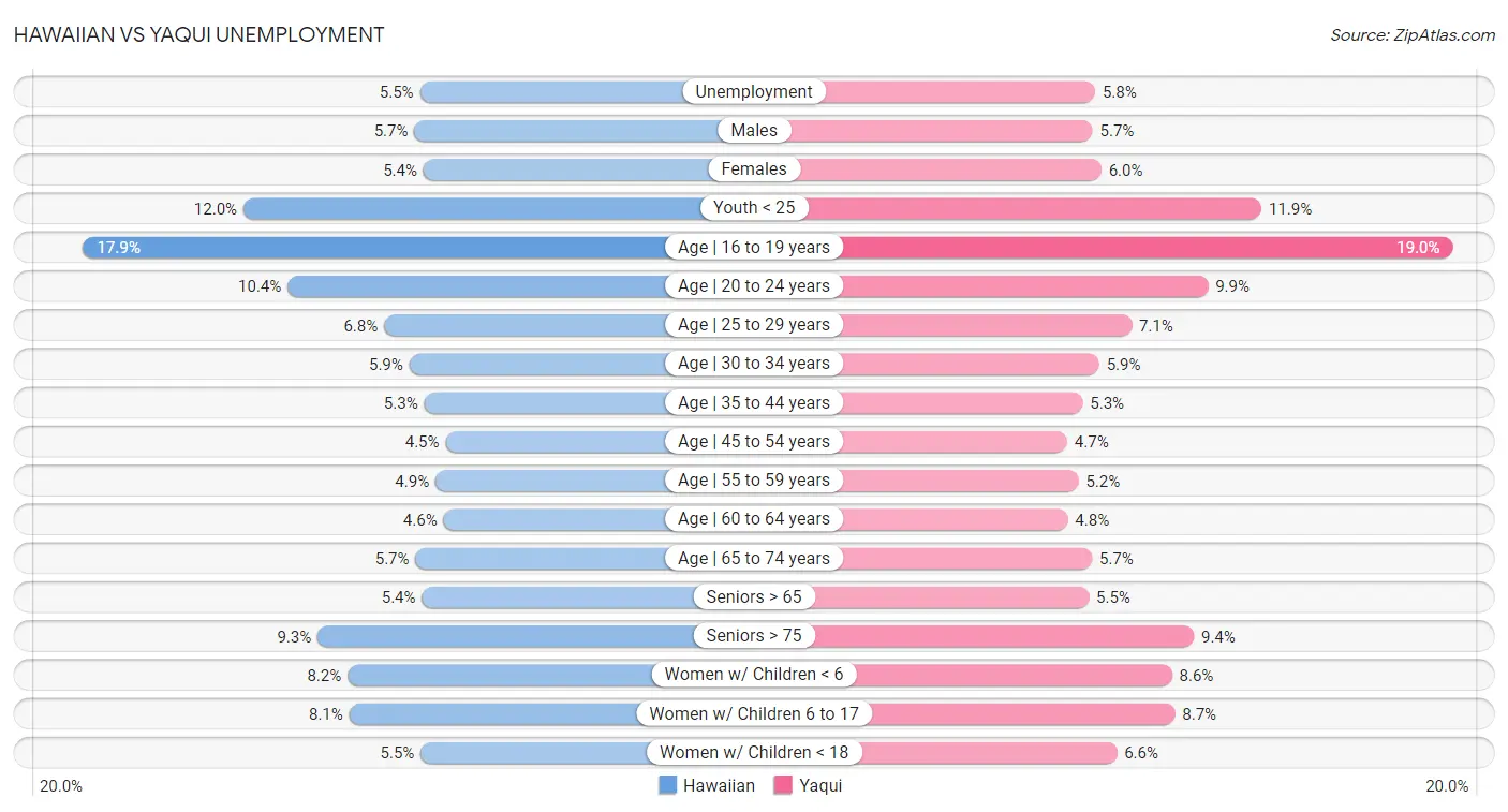 Hawaiian vs Yaqui Unemployment