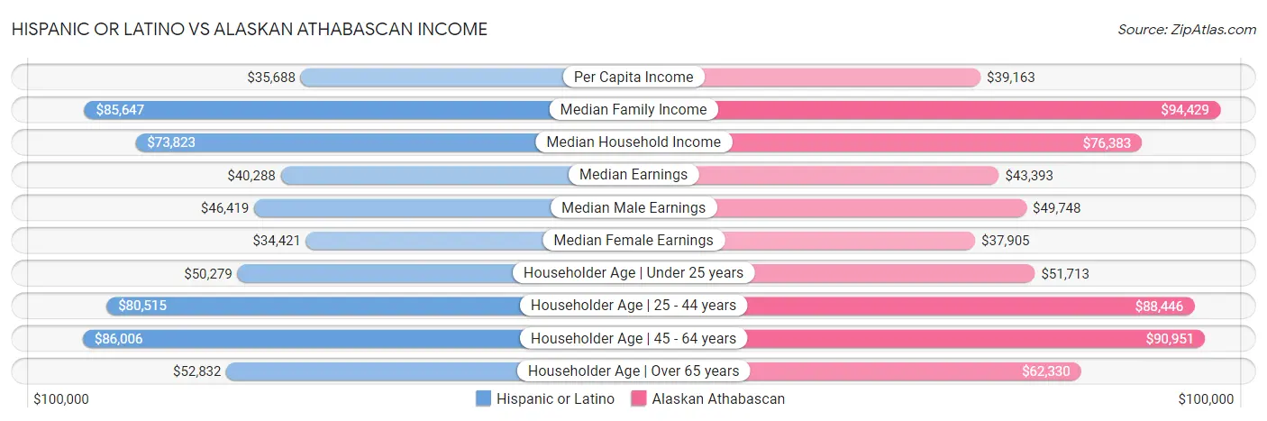 Hispanic or Latino vs Alaskan Athabascan Income
