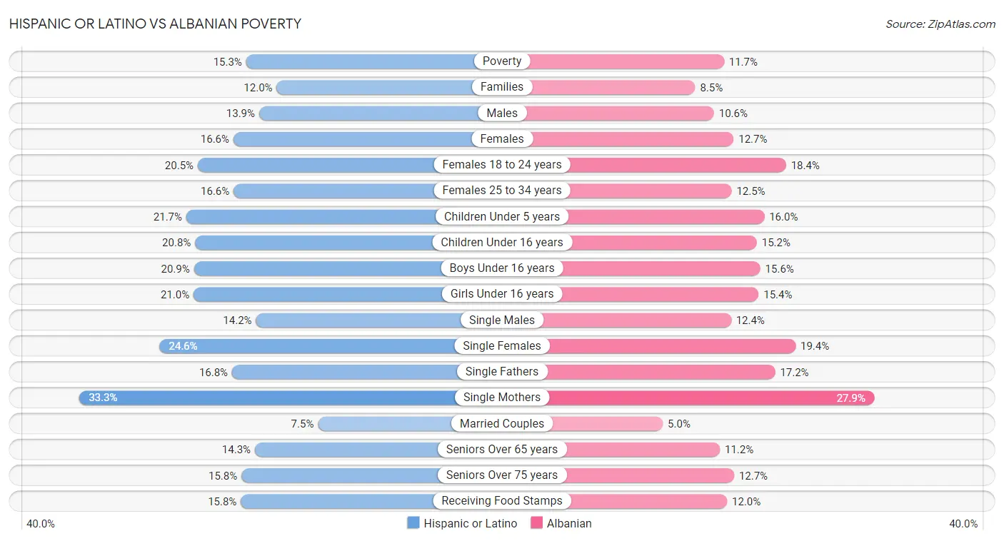 Hispanic or Latino vs Albanian Poverty