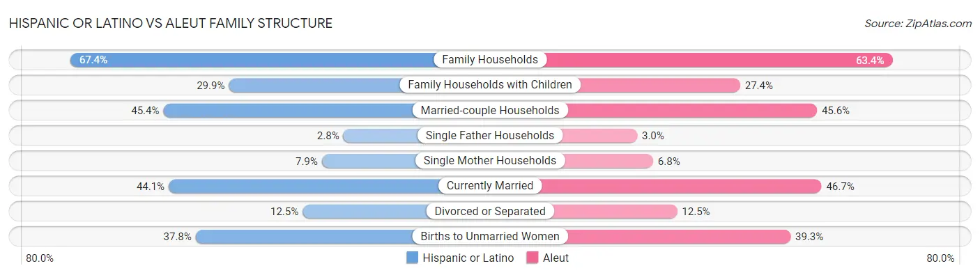 Hispanic or Latino vs Aleut Family Structure