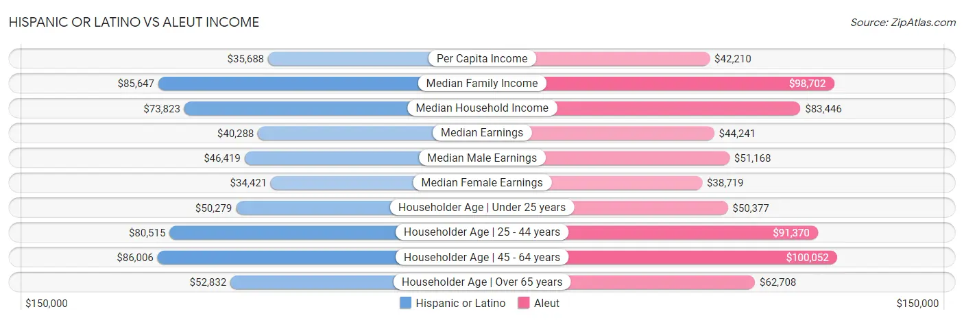 Hispanic or Latino vs Aleut Income