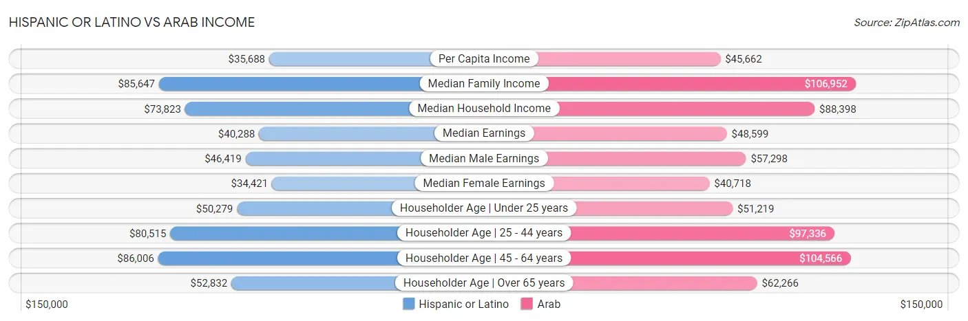 Hispanic or Latino vs Arab Income