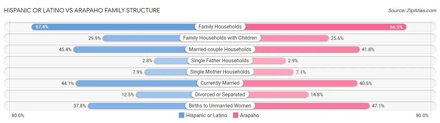 Hispanic or Latino vs Arapaho Family Structure