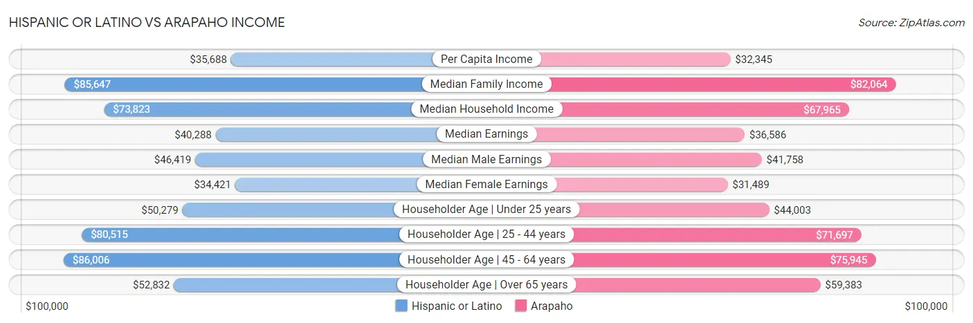 Hispanic or Latino vs Arapaho Income