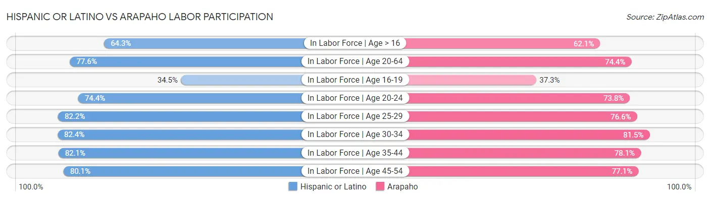 Hispanic or Latino vs Arapaho Labor Participation
