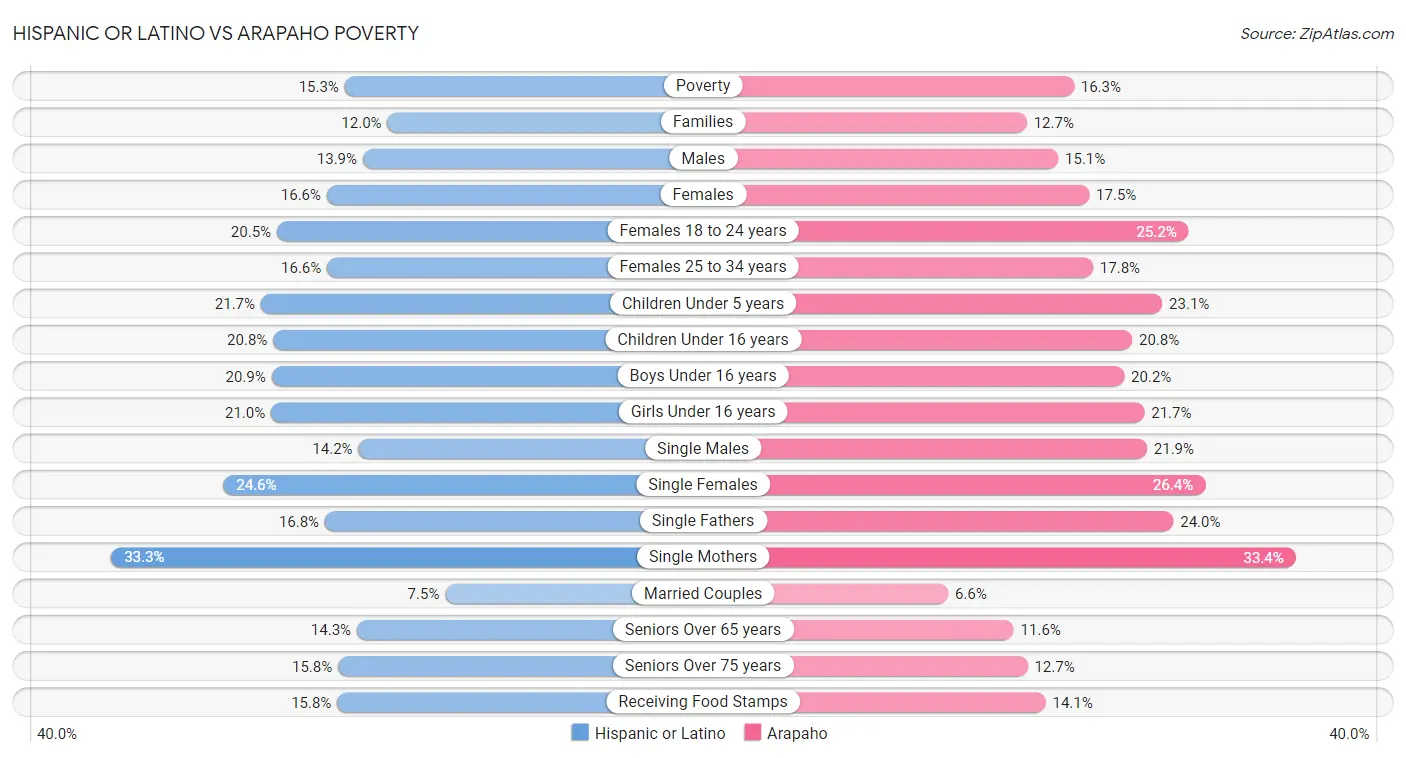Hispanic or Latino vs Arapaho Poverty