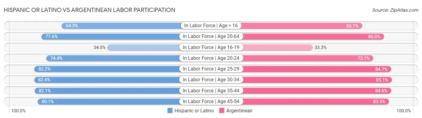 Hispanic or Latino vs Argentinean Labor Participation