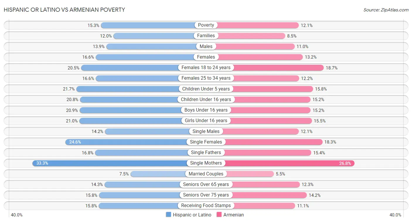 Hispanic or Latino vs Armenian Poverty