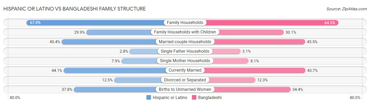 Hispanic or Latino vs Bangladeshi Family Structure