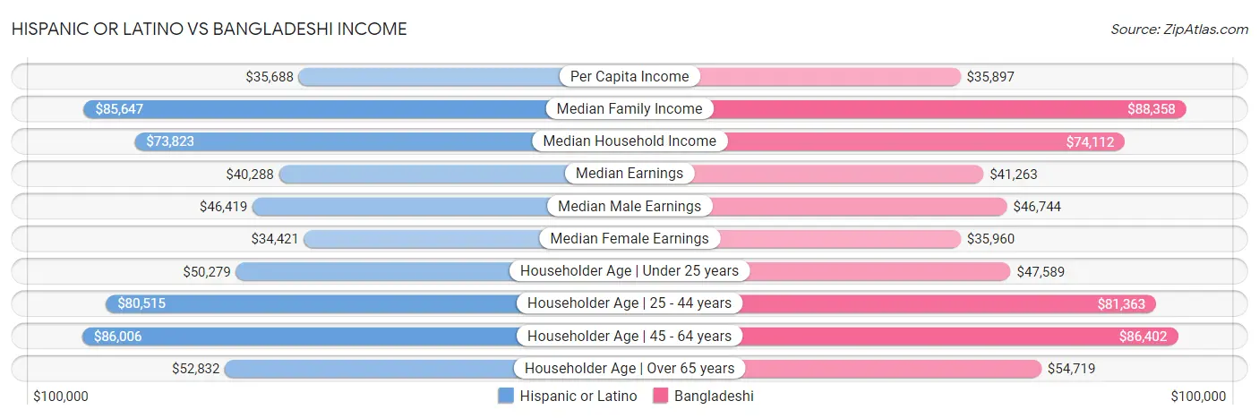 Hispanic or Latino vs Bangladeshi Income