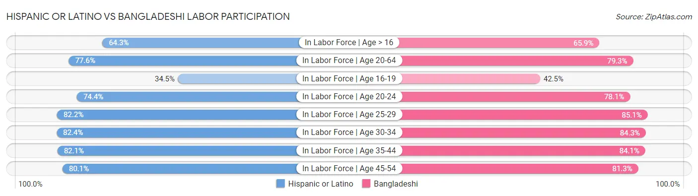 Hispanic or Latino vs Bangladeshi Labor Participation