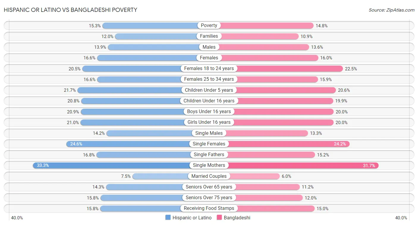 Hispanic or Latino vs Bangladeshi Poverty