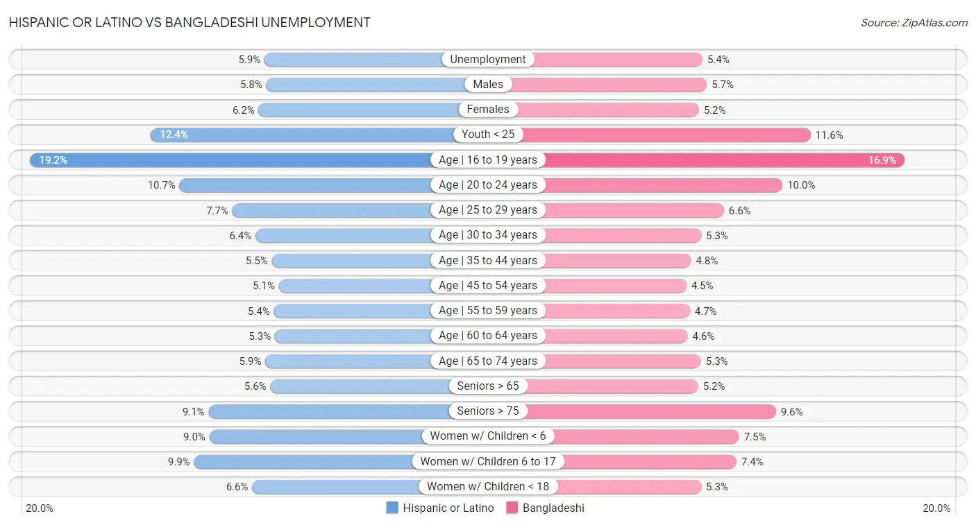 Hispanic or Latino vs Bangladeshi Unemployment