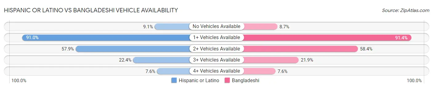 Hispanic or Latino vs Bangladeshi Vehicle Availability