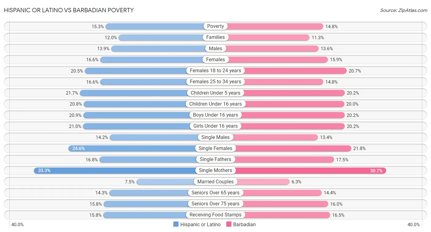 Hispanic or Latino vs Barbadian Poverty