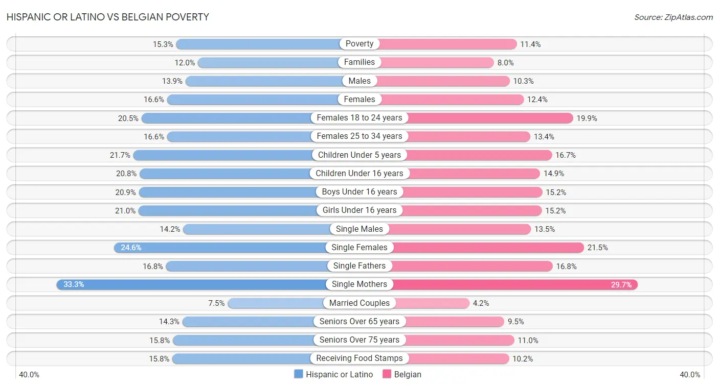 Hispanic or Latino vs Belgian Poverty