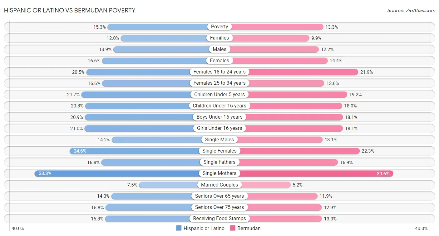 Hispanic or Latino vs Bermudan Poverty