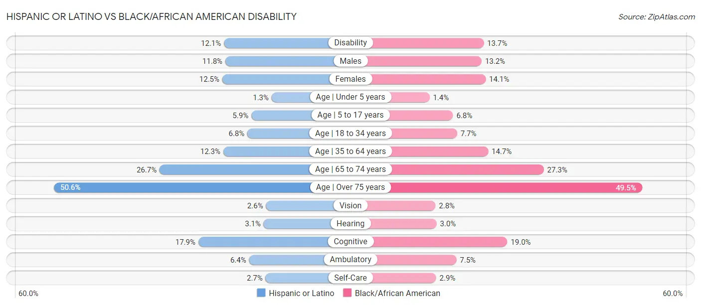 Hispanic or Latino vs Black/African American Disability