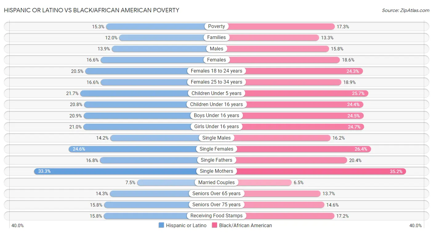 Hispanic or Latino vs Black/African American Poverty
