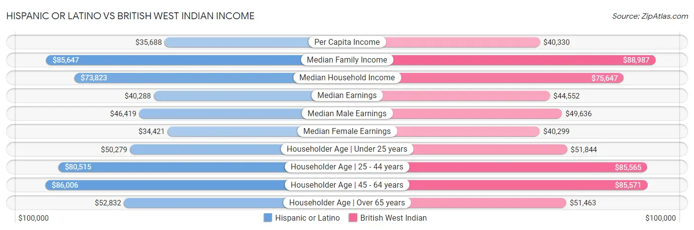 Hispanic or Latino vs British West Indian Income