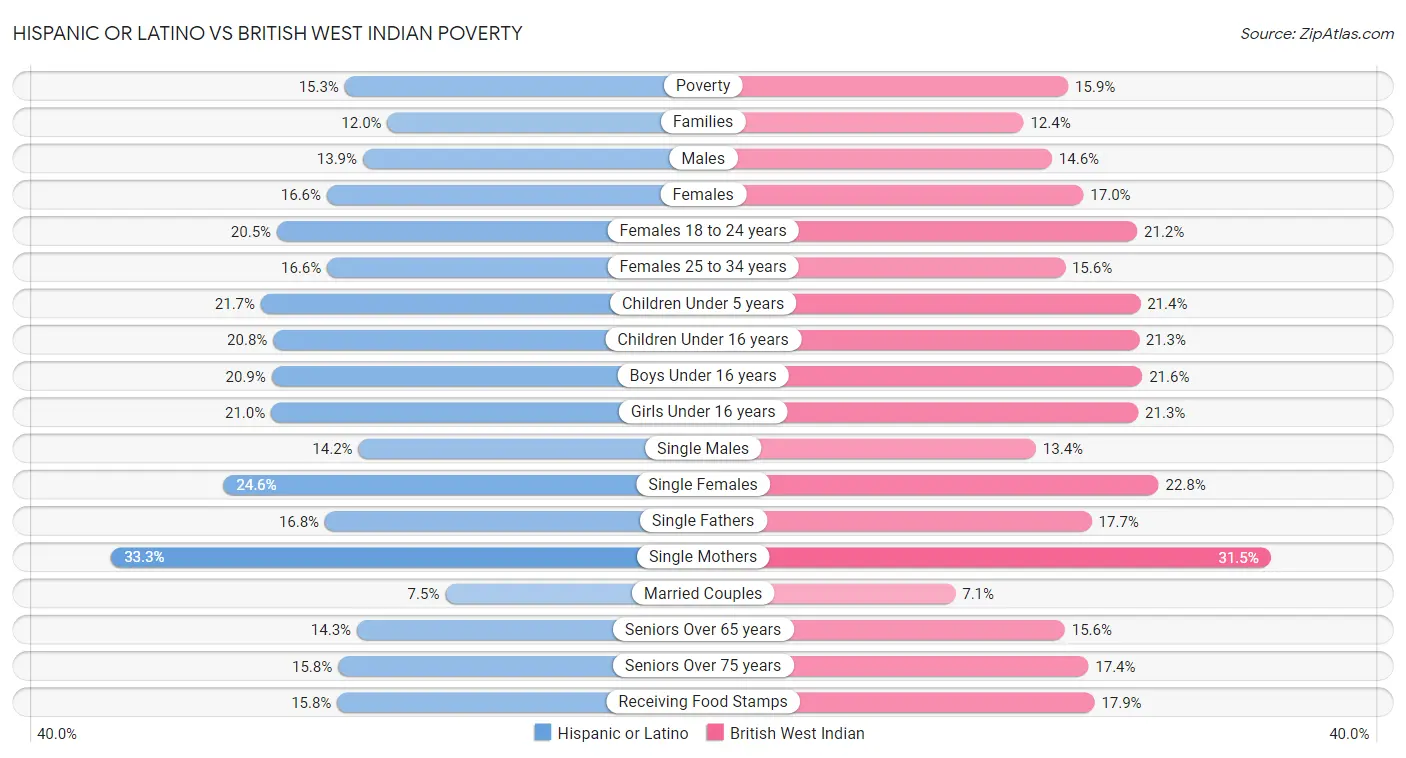 Hispanic or Latino vs British West Indian Poverty